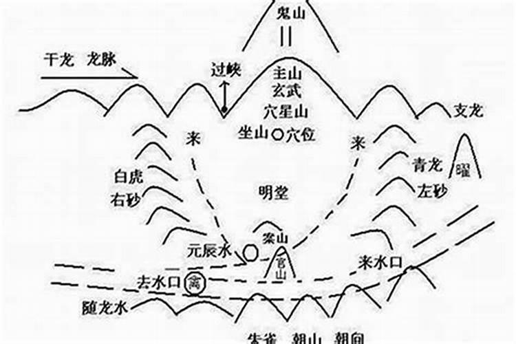 请问风水学中怎么看水口