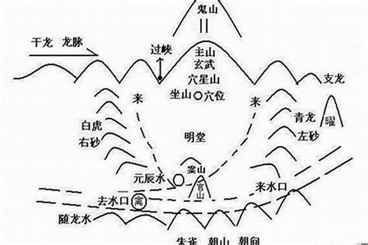 风水中的水口怎样确定方位