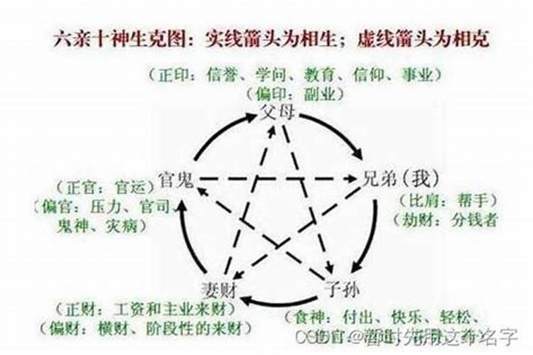 我克者为财，克我者为官，生我者为