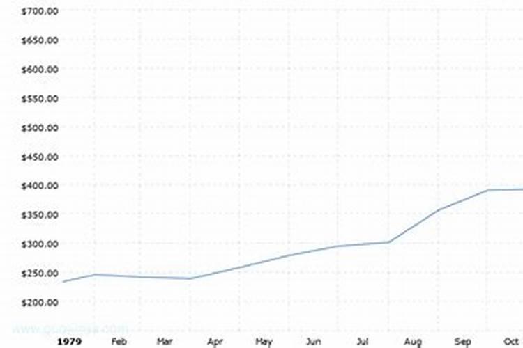 1979年金价