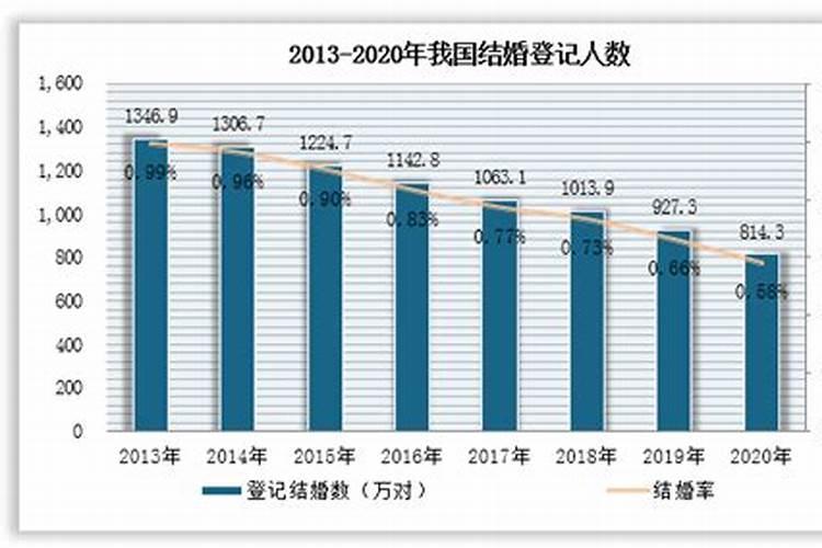 1982年在2020年的婚姻