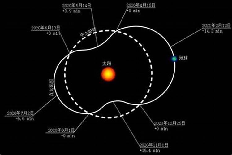 四柱八字考虑真太阳时吗