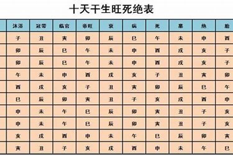 12地支生旺死绝表用法