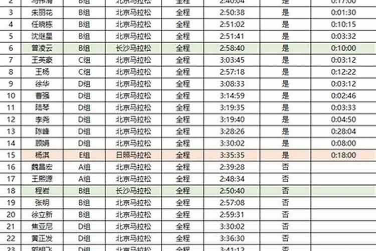 2023北马数据出炉！青海省男子平均成绩339，25-29岁组接近最慢