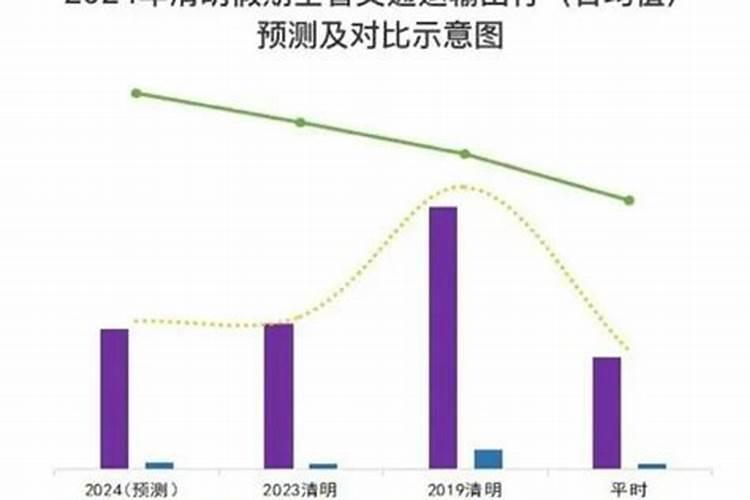 清明节客运预测