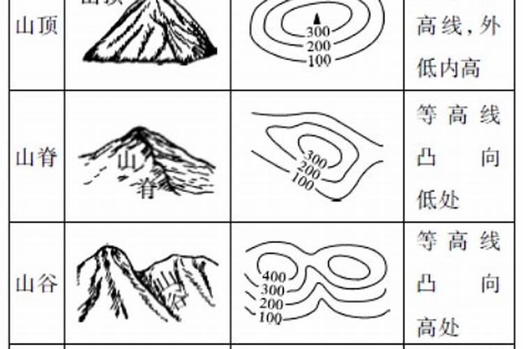 地势的判断方法有哪些