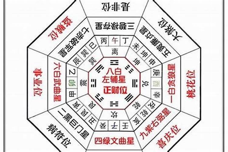 2023年的财位是什么方位？