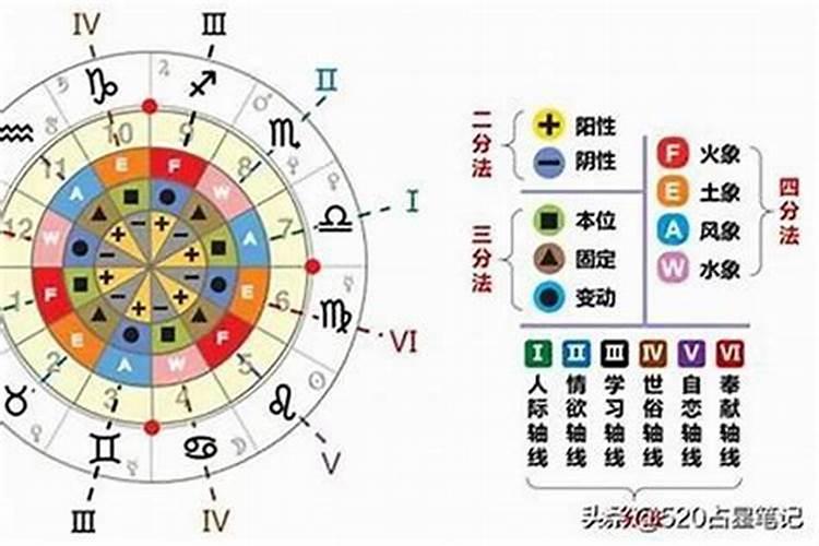 星座研究十二星座怎么算？