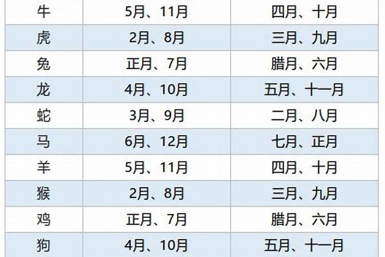 怎样根据生辰八字算大利月和小利月