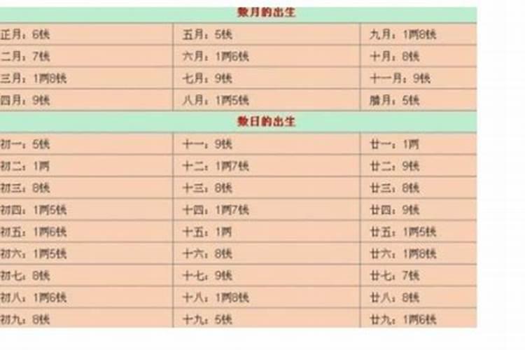 称骨算命几斤几两解释解读