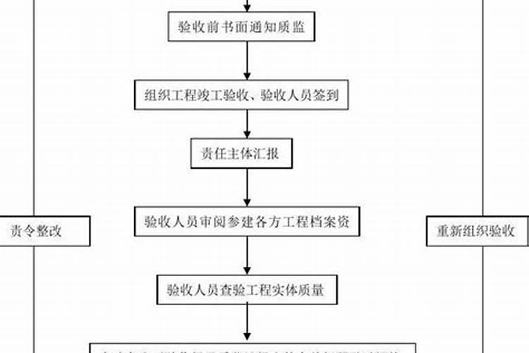 新建厂房手续办理流程