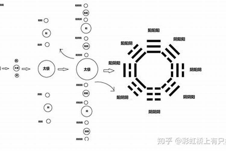 太极生两仪两仪生四象四象生八卦八卦生万物