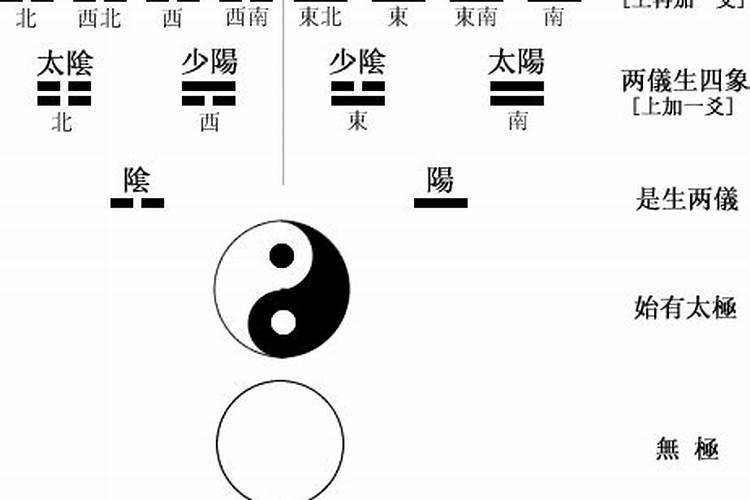 太极生两仪，两仪生四象，四象生八卦后面