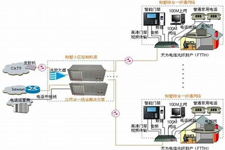 别墅光纤