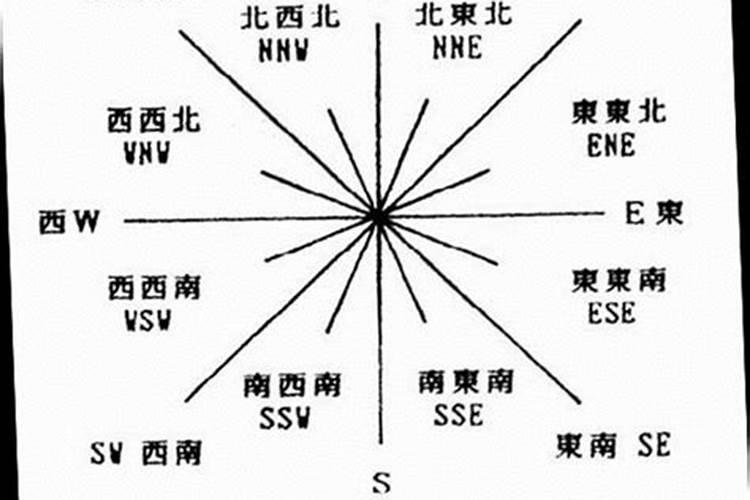 东南方向也叫做什么偏什么