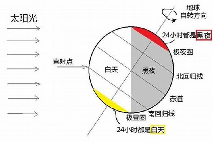 冬至的时候哪里是极夜