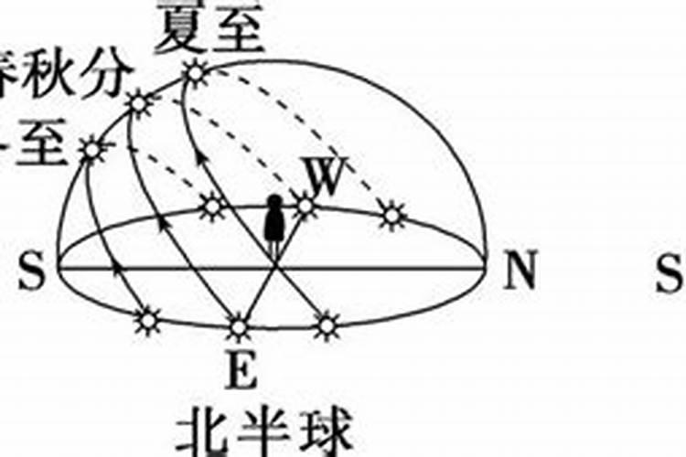 春分秋分太阳运动