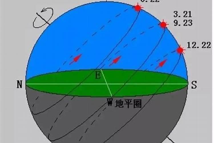 夏至日北极圈太阳运动轨迹