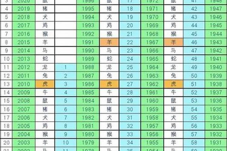 12属相排行顺序年龄表以什么时辰算