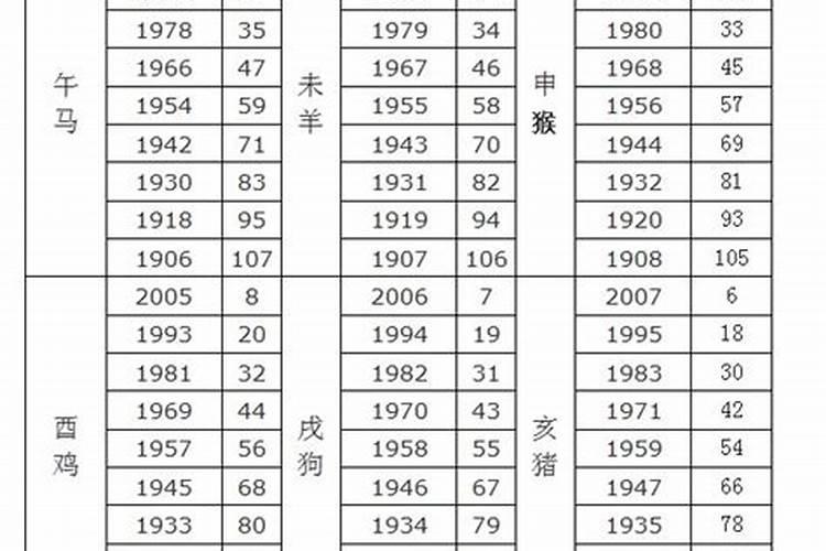 生肖与年龄对照表2020年