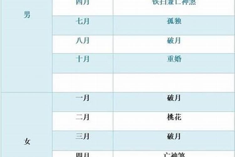 12生肖男女破月表按农历还是阳历