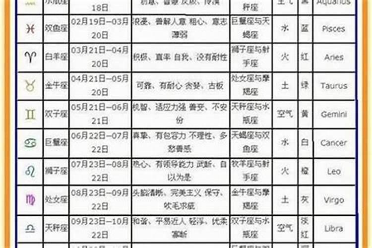 1988年12月9日农历是什么星座